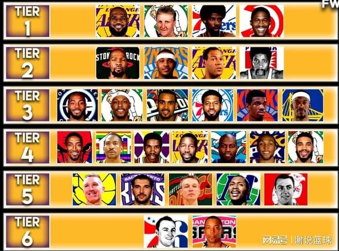 FW给历史小前锋分级：詹姆斯并列榜首，杜兰特第二塔图姆被忽略