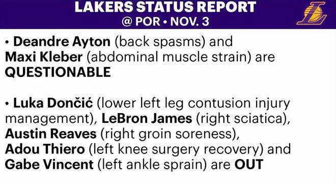 背靠背轮休!东契奇里夫斯今日均缺战开拓者 湖人至少5人本场缺阵