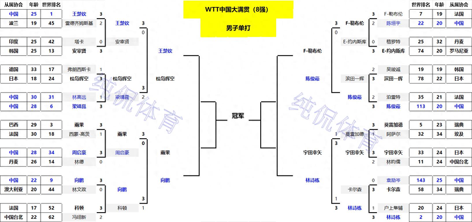 WTT中国大满贯：单打8强出炉！国乒8人晋级；韩日单打26人仅剩5人