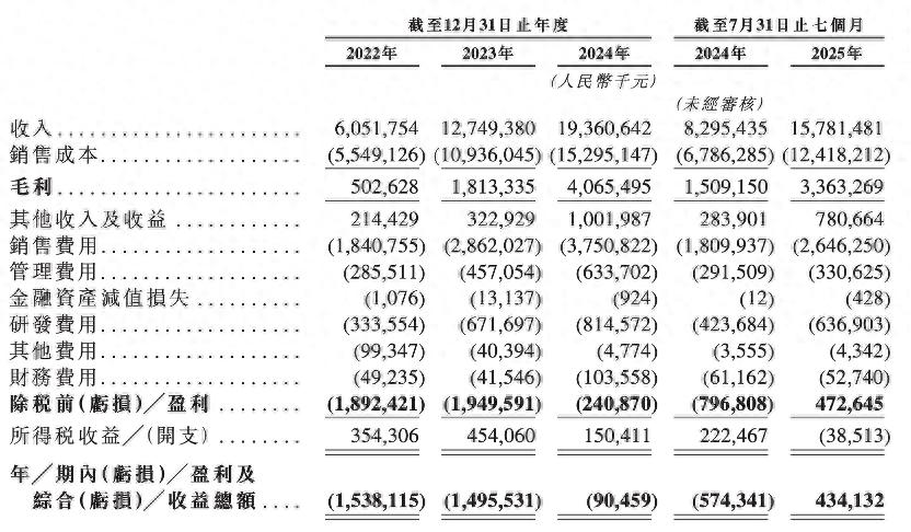 岚图递表港交所：今年前7月盈利超4亿元，月均销量不足1万辆