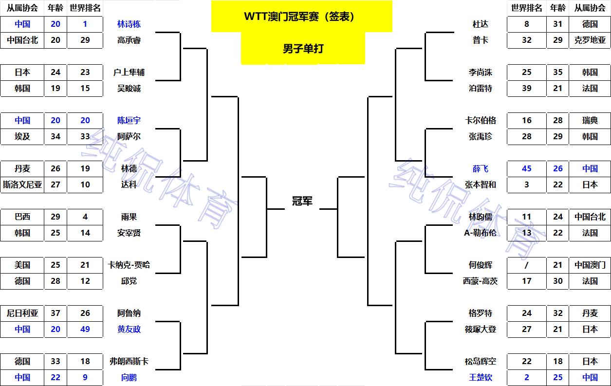 WTT澳门冠军赛:国乒首位出局之人诞生!黄友政0-3完败于阿鲁纳