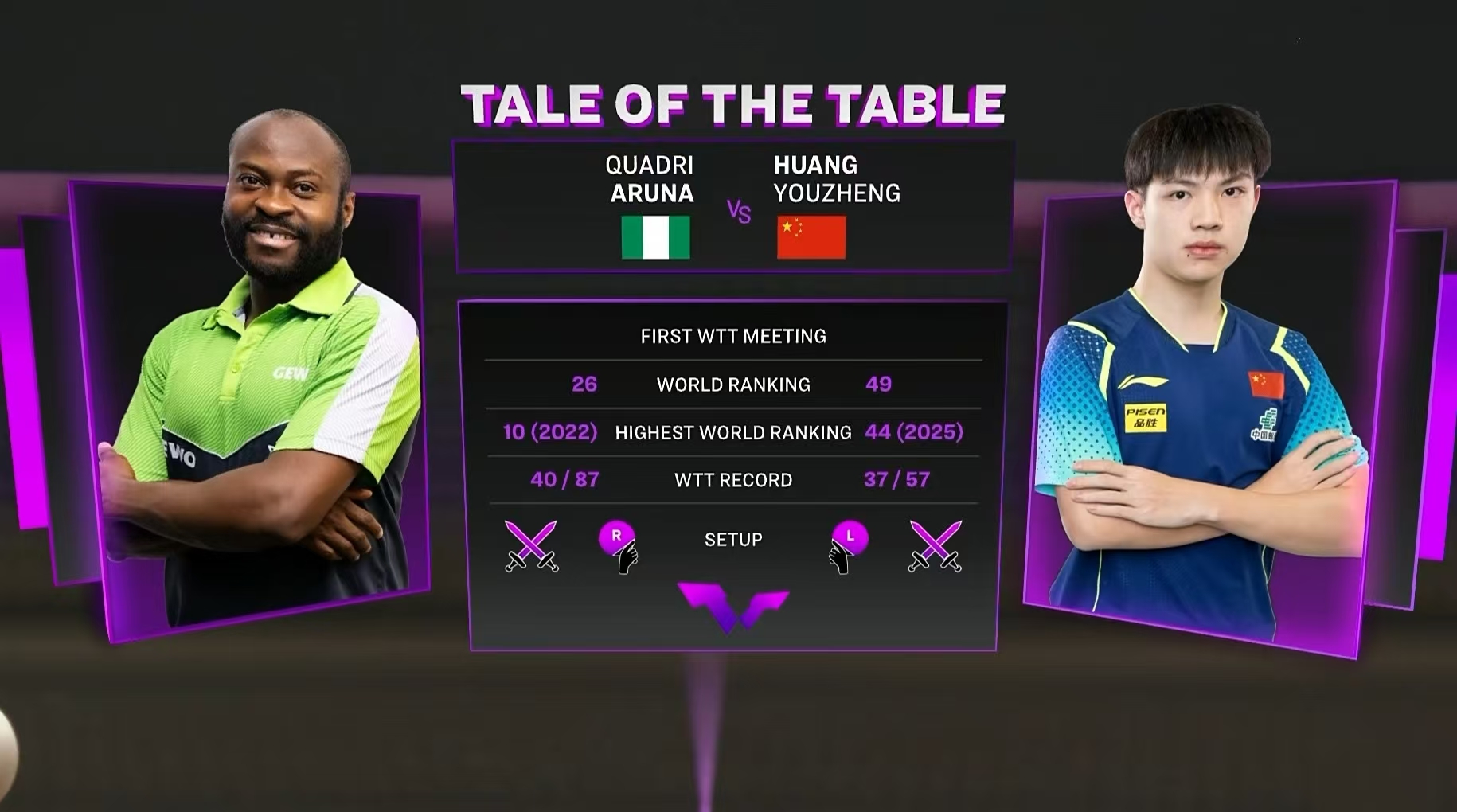 WTT澳门冠军赛:国乒首位出局之人诞生!黄友政0-3完败于阿鲁纳