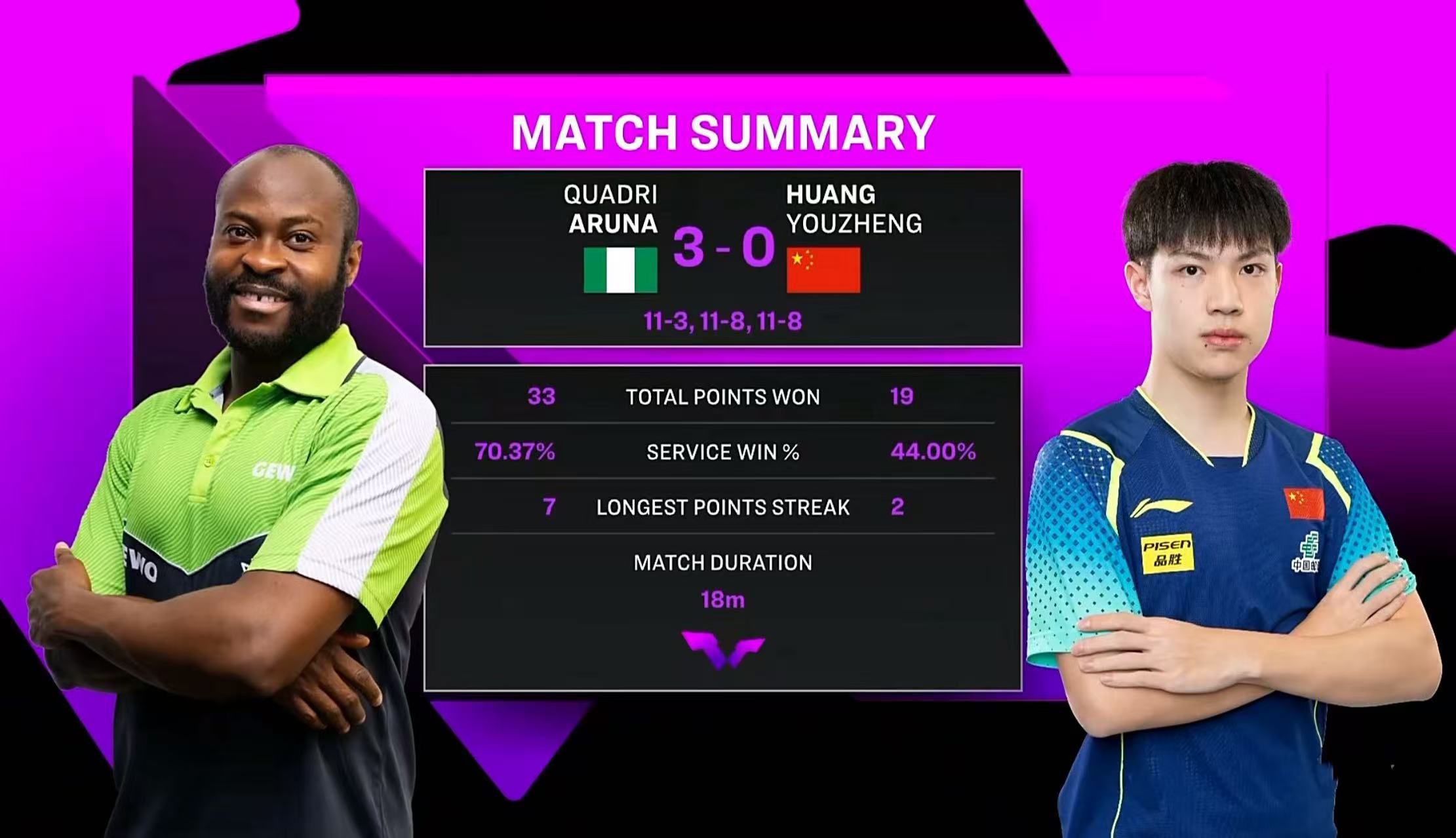 WTT澳门冠军赛:国乒首位出局之人诞生!黄友政0-3完败于阿鲁纳