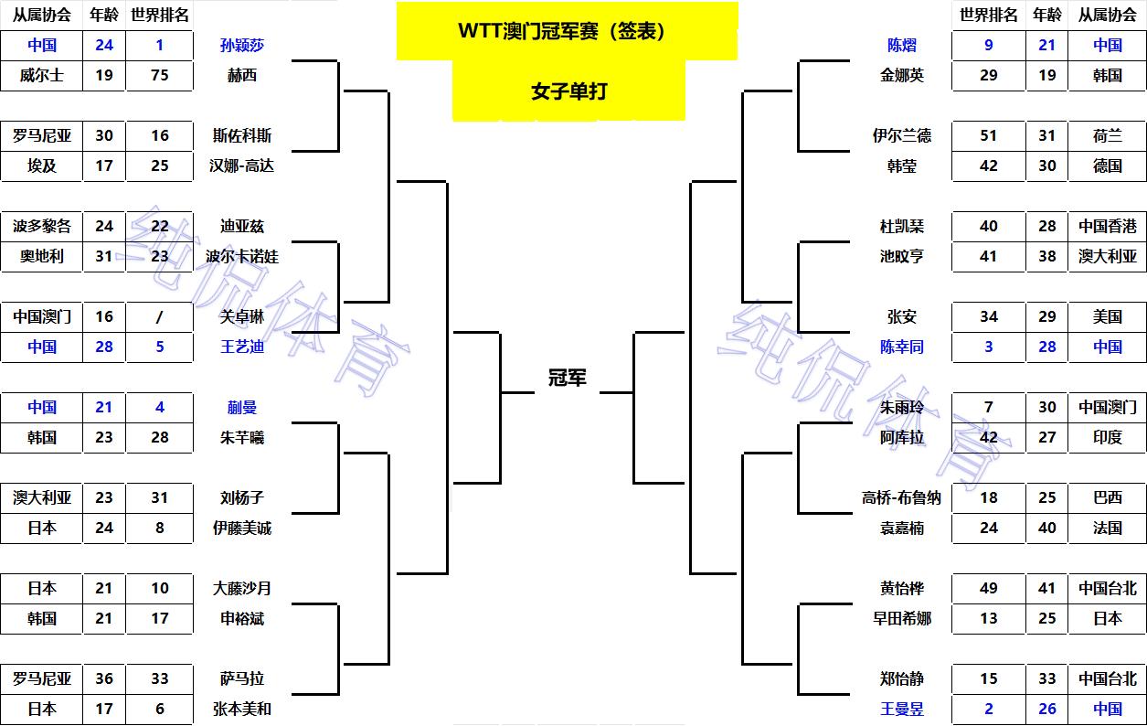 WTT澳门冠军赛:国乒首位出局之人诞生!黄友政0-3完败于阿鲁纳