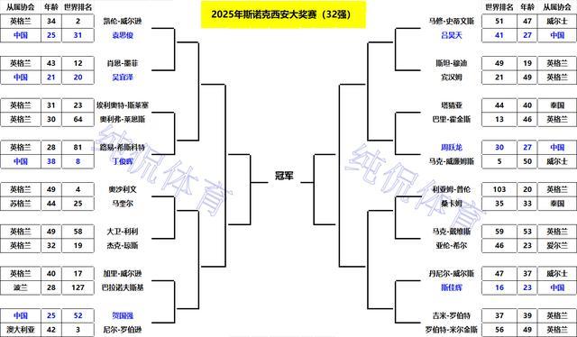 斯诺克西安大奖赛：32强出炉！中国球员占7席，赵心童小特全出局