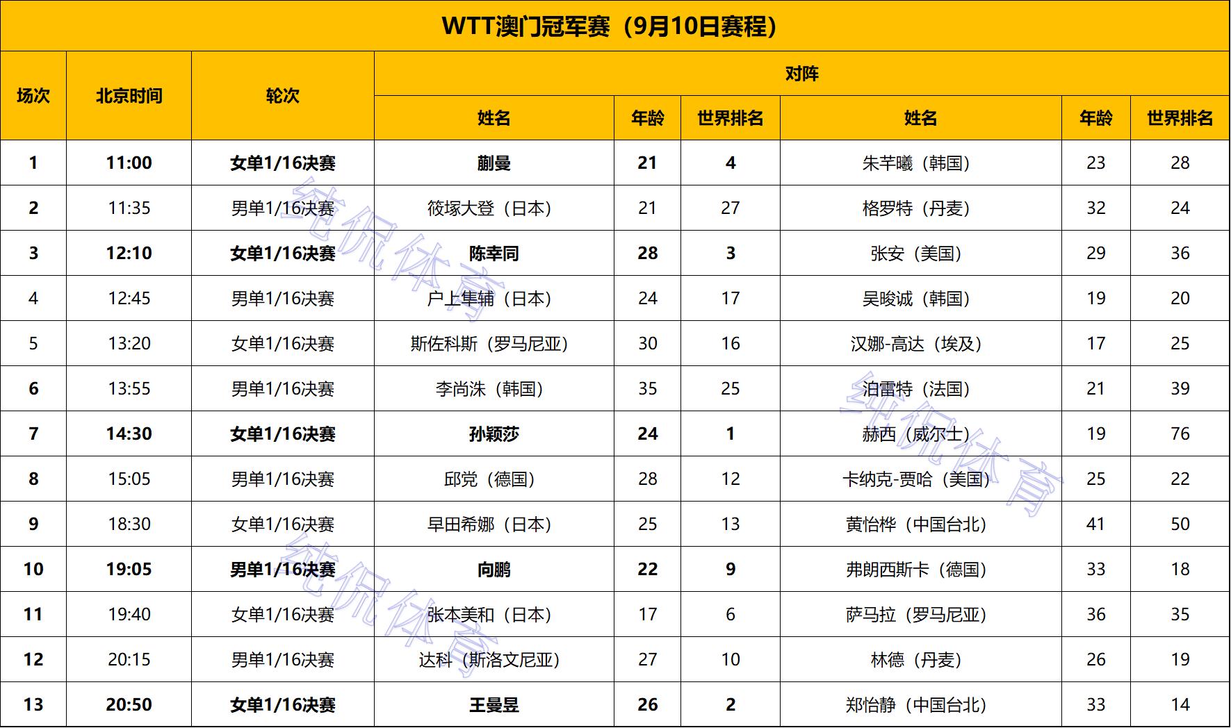 WTT澳门冠军赛：世界冠军出局！日乒主力1-3告负，王楚钦对手出炉