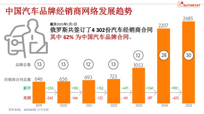 俄罗斯大幅加税，中国汽车出口骤降58%！1辆净赚几万已成过去，有商家暂停对俄业务，如何破局？专家建议“扎下根”