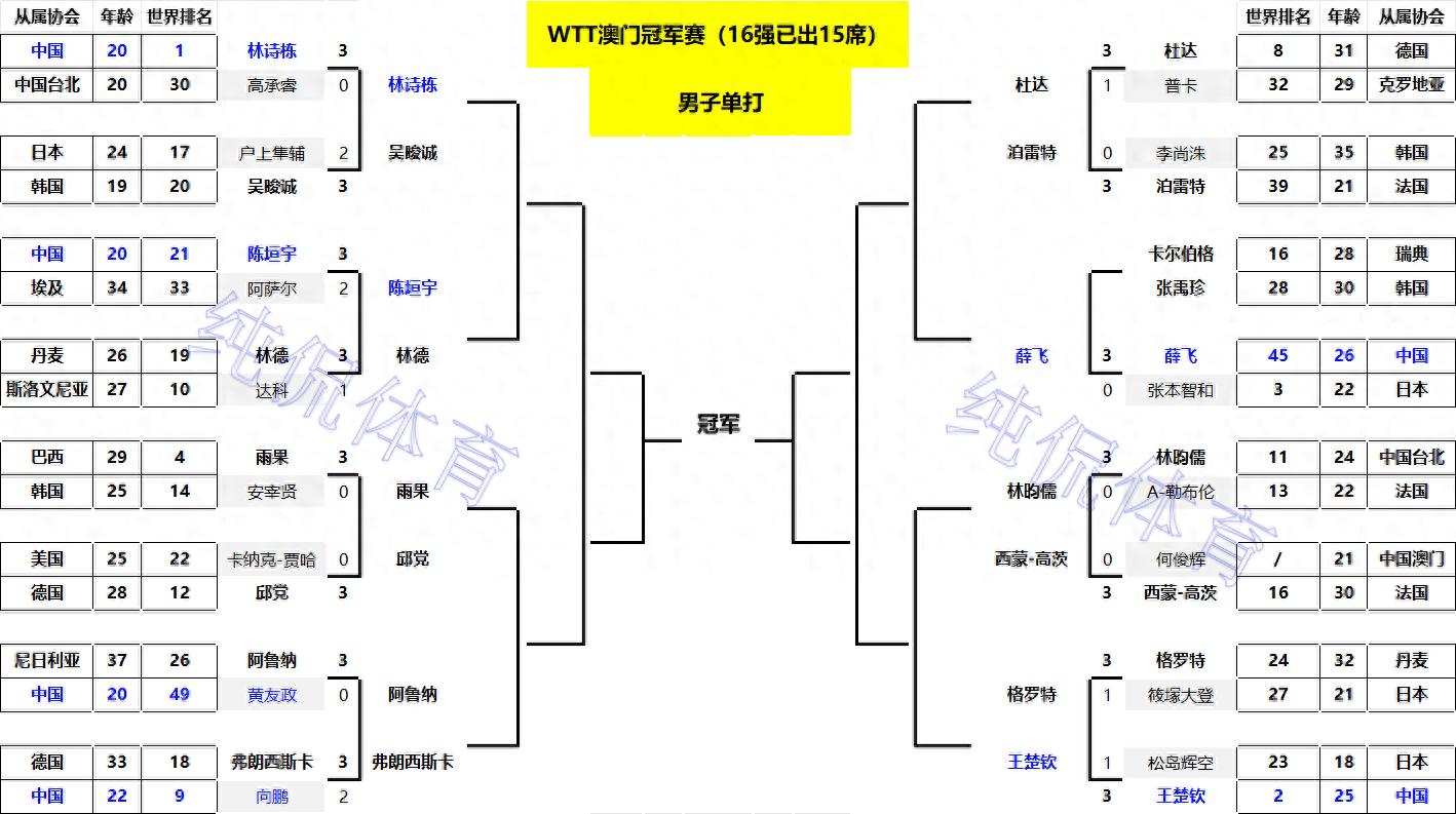 WTT澳门冠军赛：男单16强出炉！日乒4人全军覆没；张禹珍压轴晋级
