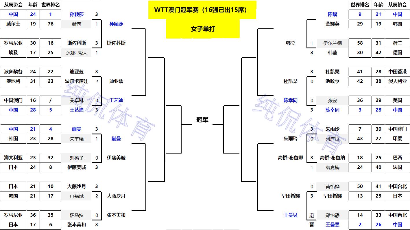 WTT澳门冠军赛:男单16强出炉!日乒4人全军覆没;张禹珍压轴晋级