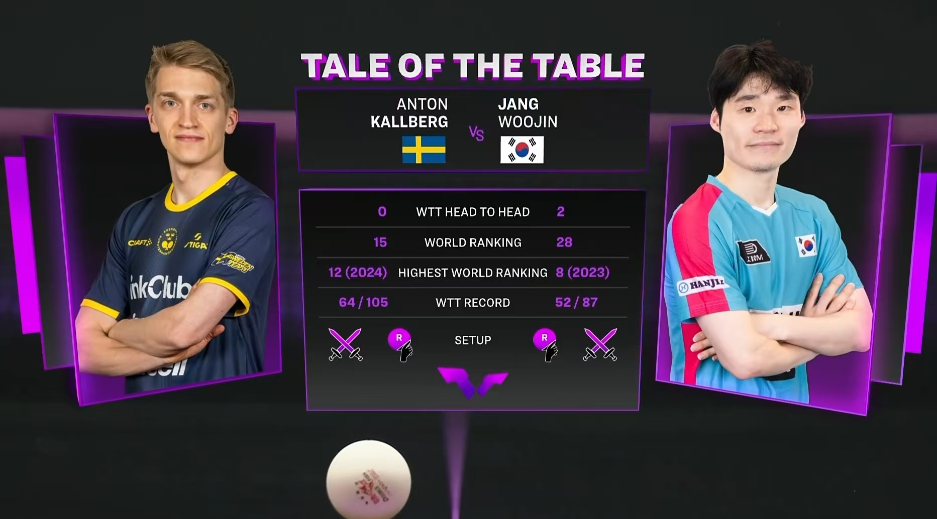 WTT澳门冠军赛:男单16强出炉!日乒4人全军覆没;张禹珍压轴晋级