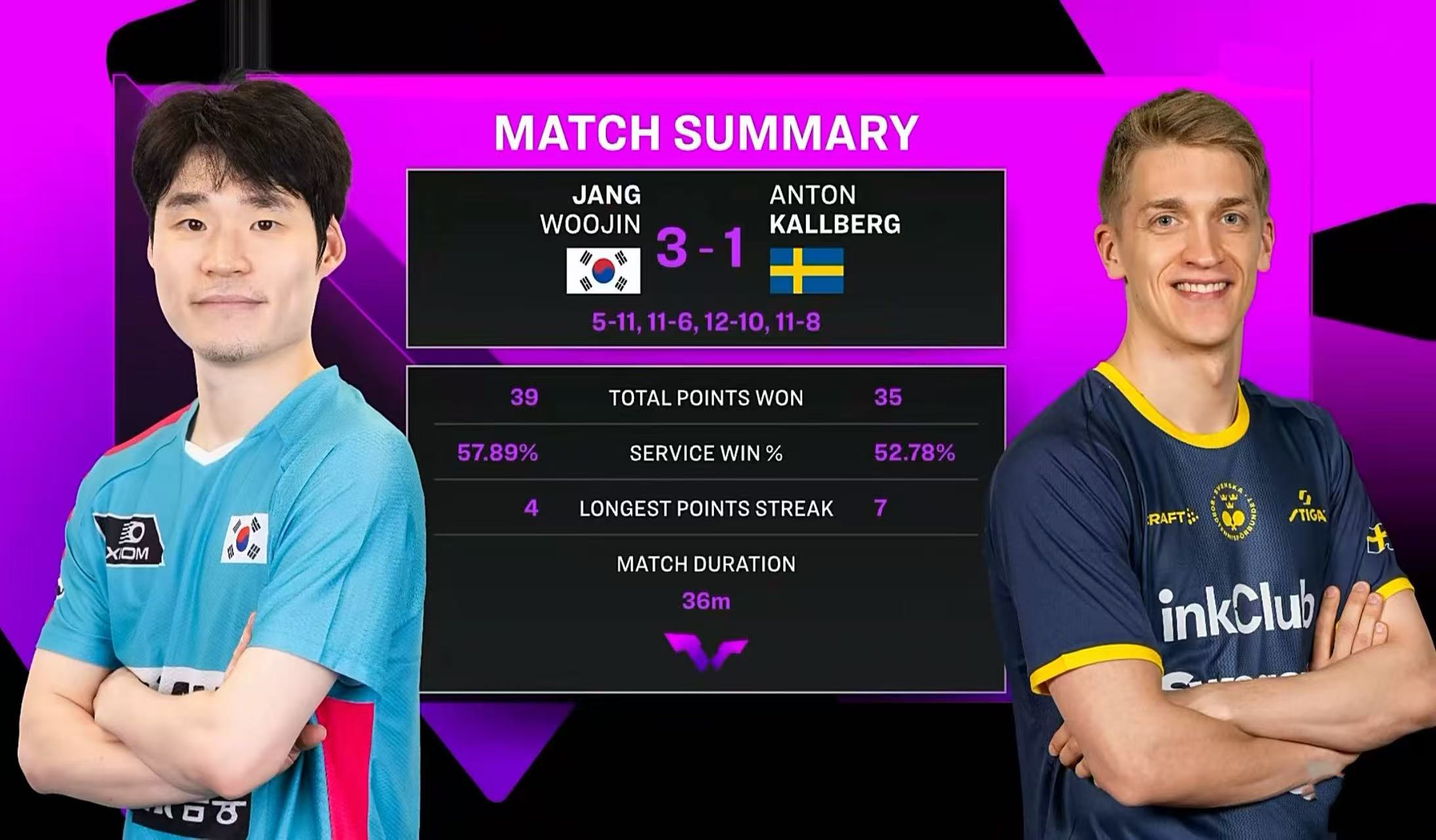 WTT澳门冠军赛:男单16强出炉!日乒4人全军覆没;张禹珍压轴晋级