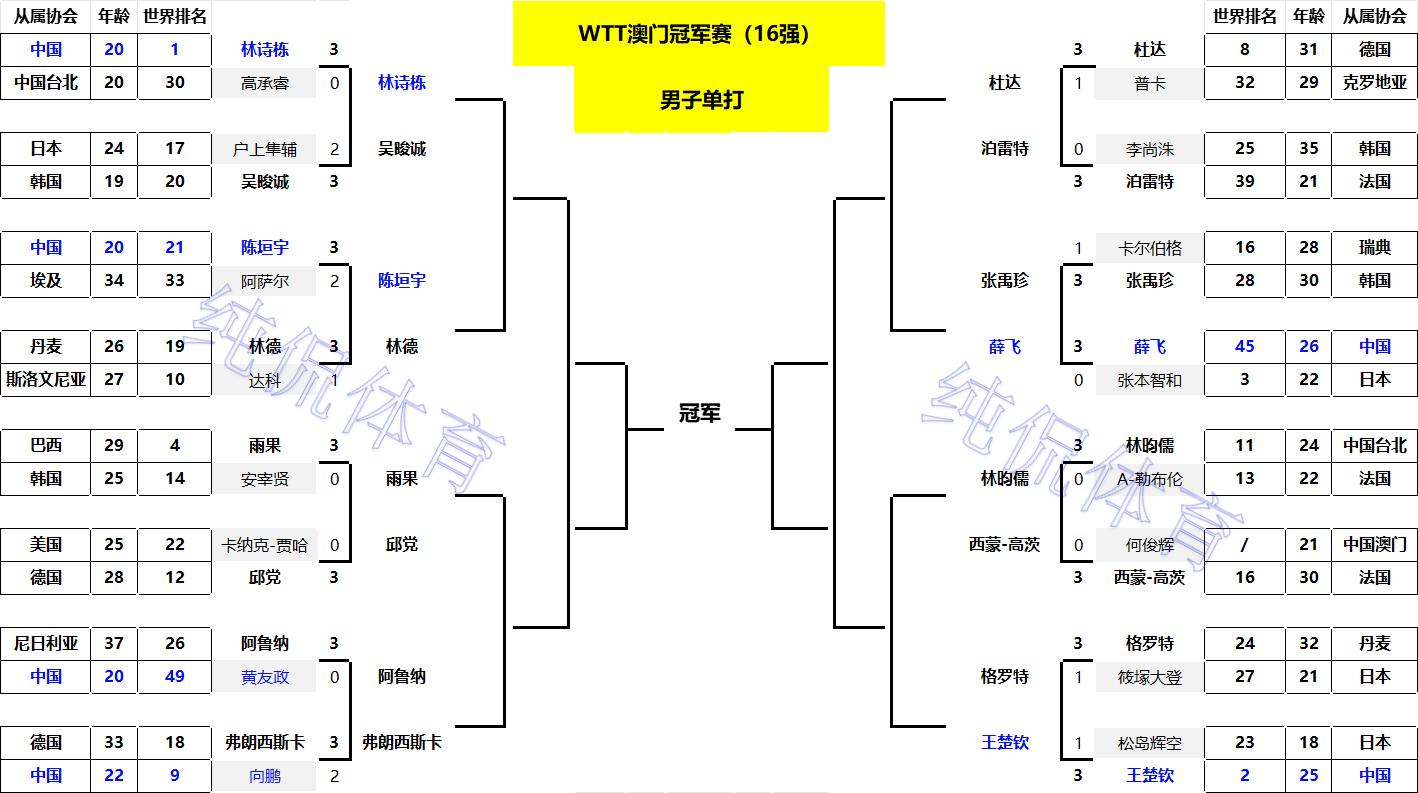WTT澳门冠军赛:男单16强出炉!日乒4人全军覆没;张禹珍压轴晋级