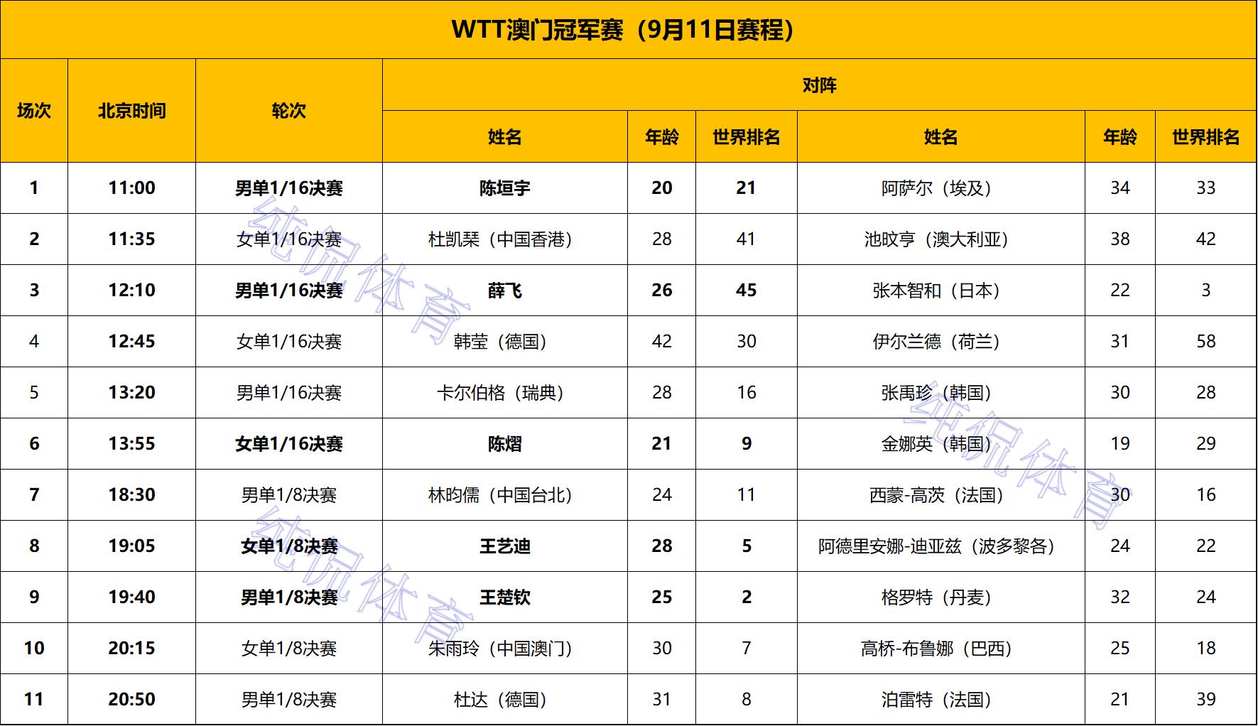 WTT澳门冠军赛:男单16强出炉!日乒4人全军覆没;张禹珍压轴晋级