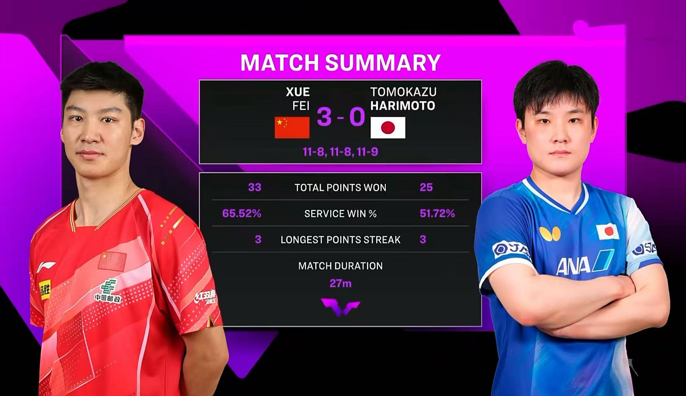 WTT澳门冠军赛:男单16强出炉!日乒4人全军覆没;张禹珍压轴晋级