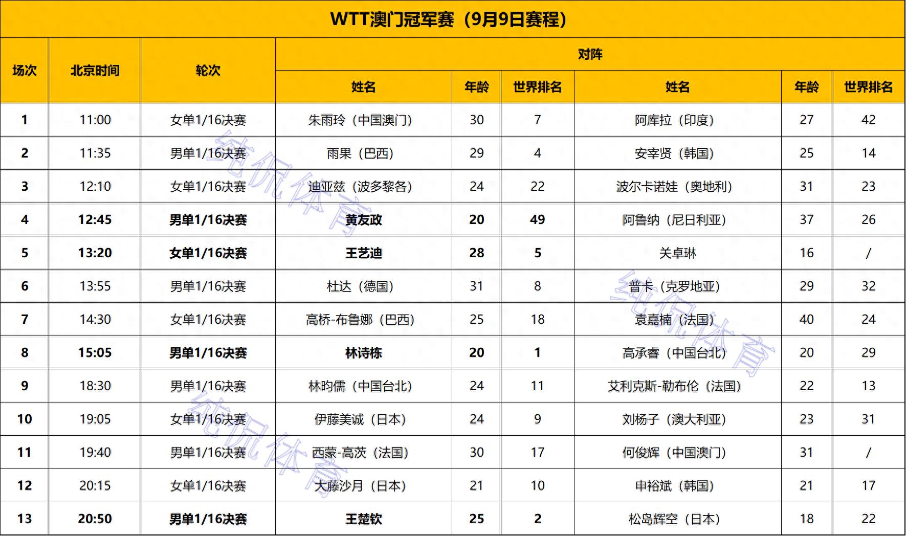 WTT澳门冠军赛：国乒女单喜迎开门红！王艺迪3-0完胜省队16岁小将