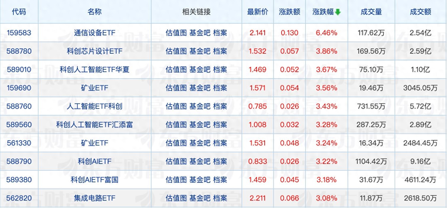 新基金建仓节奏分化；公募积极布局增强指数基金