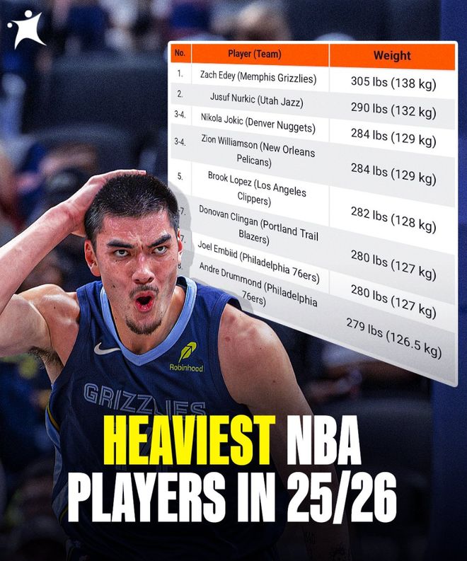 比6年前还瘦1磅！锡安284磅仍联盟第三重 身体素质实在太劲爆