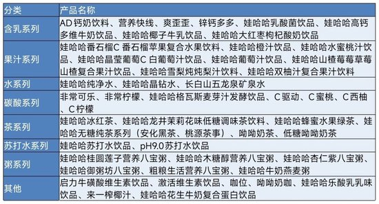 主销的8类产品中,娃哈哈集团仅持有天然水工厂股份
