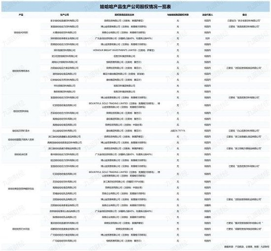 主销的8类产品中,娃哈哈集团仅持有天然水工厂股份