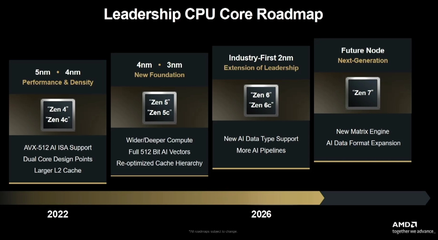 Zen 7 首度现身 AMD 官方路线图：定位“下一代”AI 增强架构，Zen 6 开始迈向 2nm 制程时代