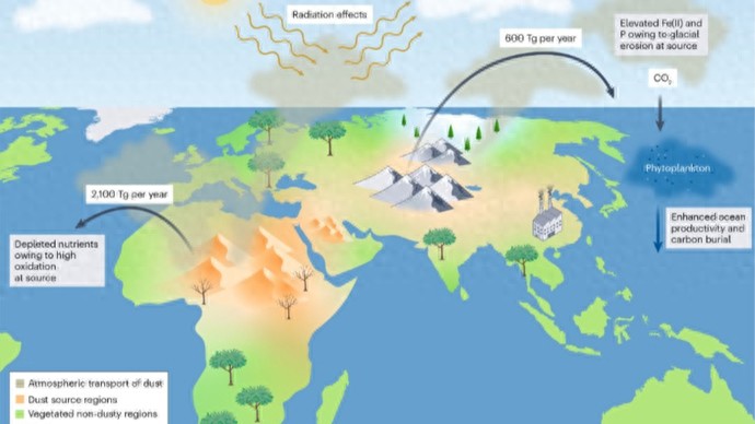 “粉尘施肥”影响全球气候变化？中英瑞科学家揭开新发现