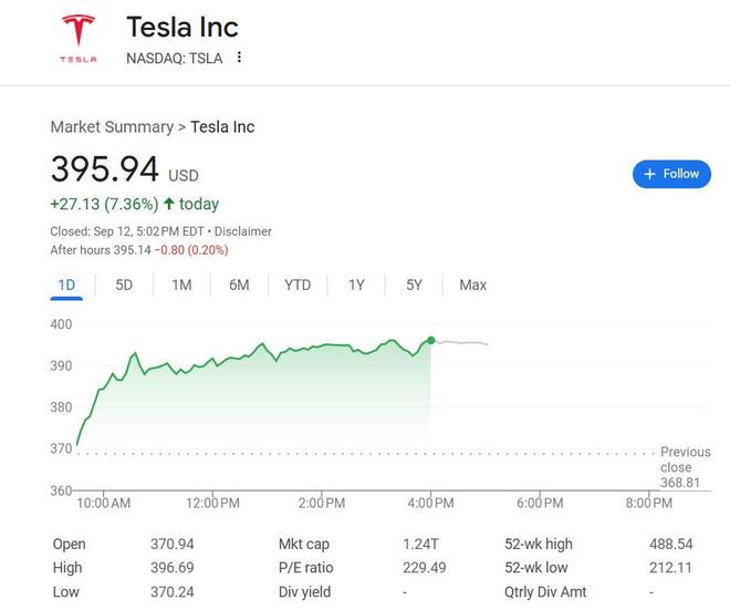 两天涨近14%！特斯拉股价大爆发，发生了什么？