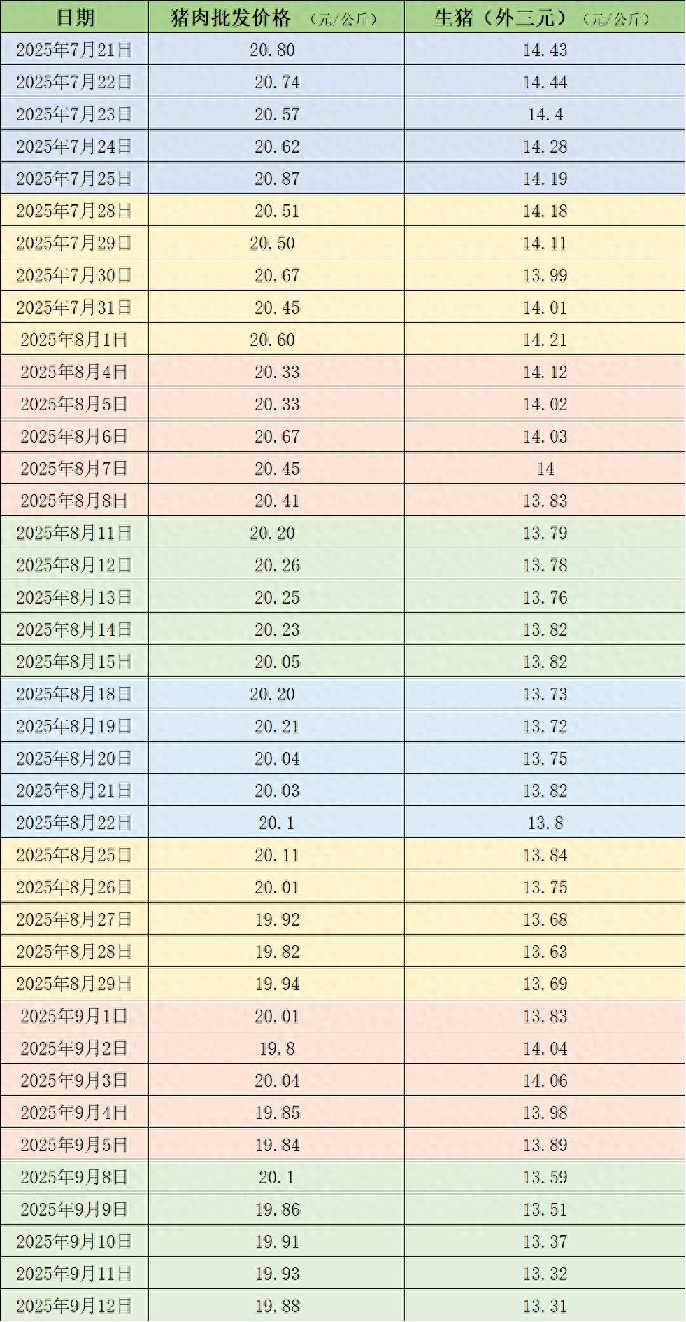 价格周报｜本周猪价重回跌势，部分低价区已接近成本线