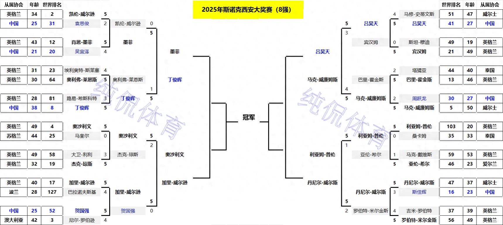 斯诺克西安大奖赛八强出炉！丁俊晖气势如虹5-1速胜，下轮战墨菲