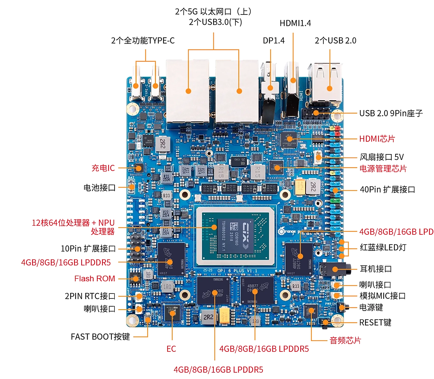香橙派公布 OrangePi 6 Plus 开发板:12 核 Arm CPU,双 M.2 SSD 双 5GbE