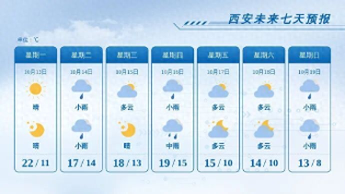 陕西“限量”晴天已上线！新一轮降雨时间也定了！就在→