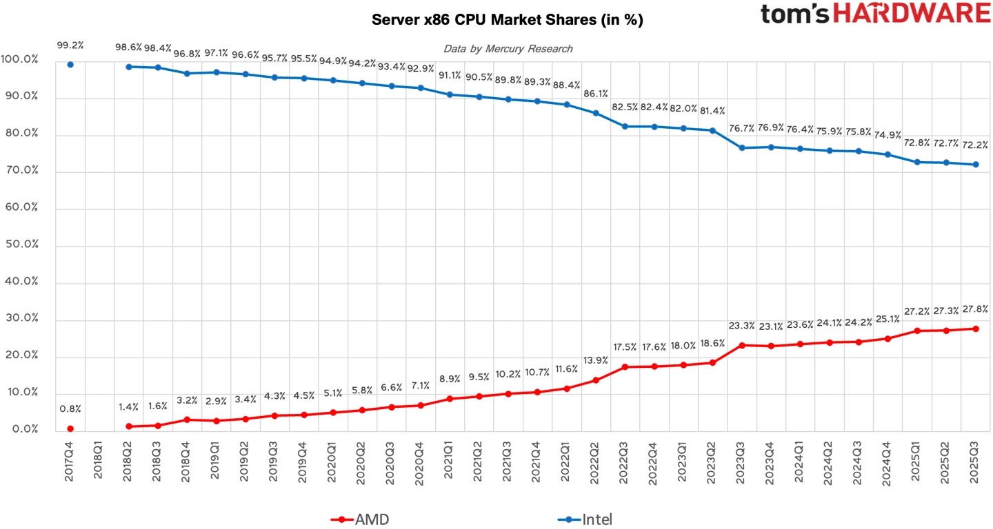 持续挑战英特尔:AMD 再创里程碑,x86 处理器总份额首度突破 25%