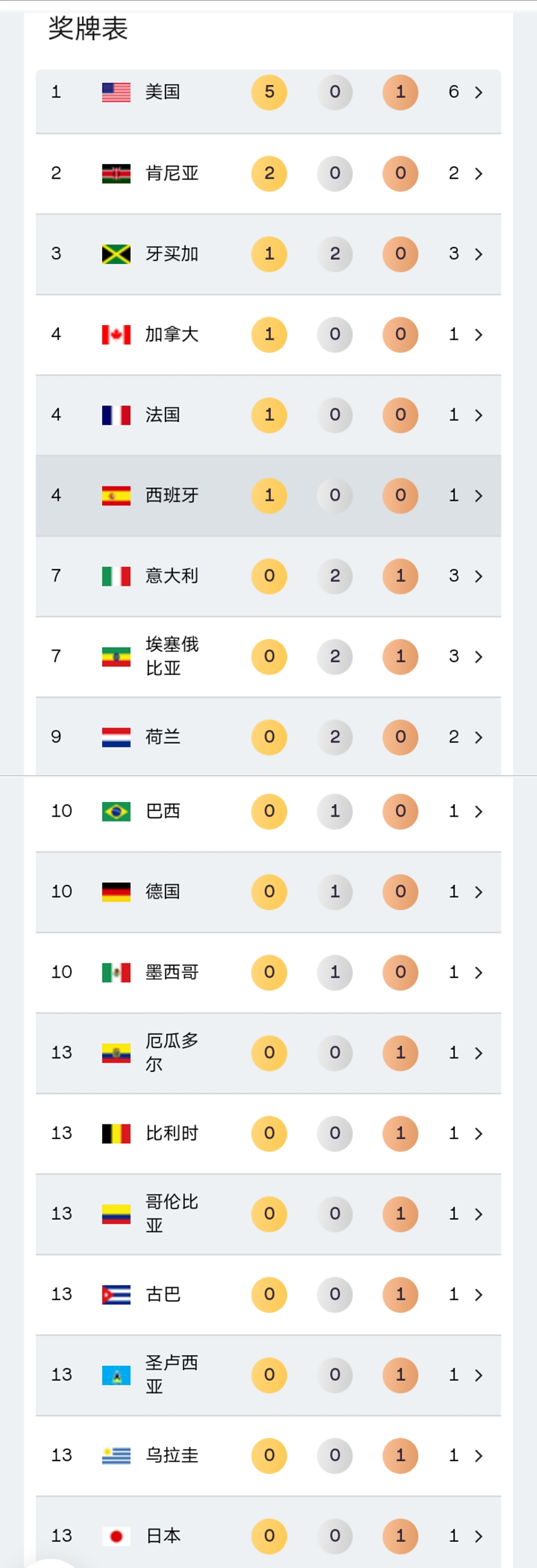 田径世锦赛15日金牌榜及赛程:牙买加第3!中国2人冲击链球奖牌