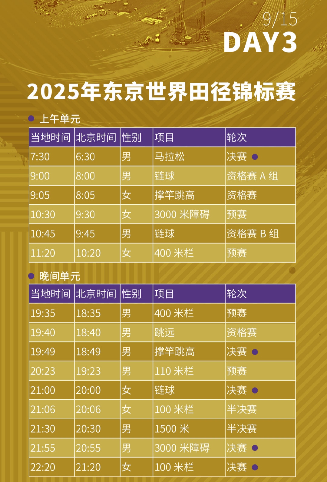 田径世锦赛15日金牌榜及赛程:牙买加第3!中国2人冲击链球奖牌