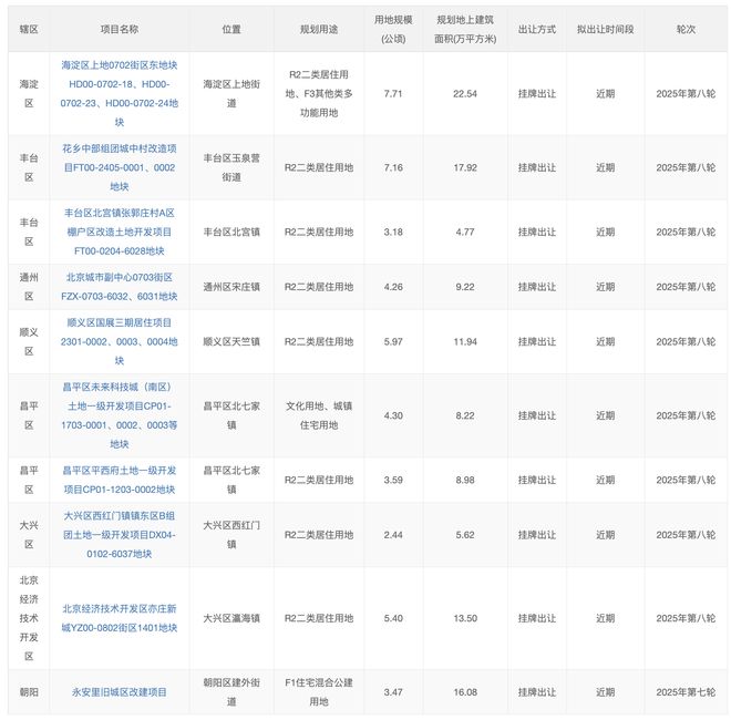 北京第八轮供地清单来了！东小口地块没走补发流程
