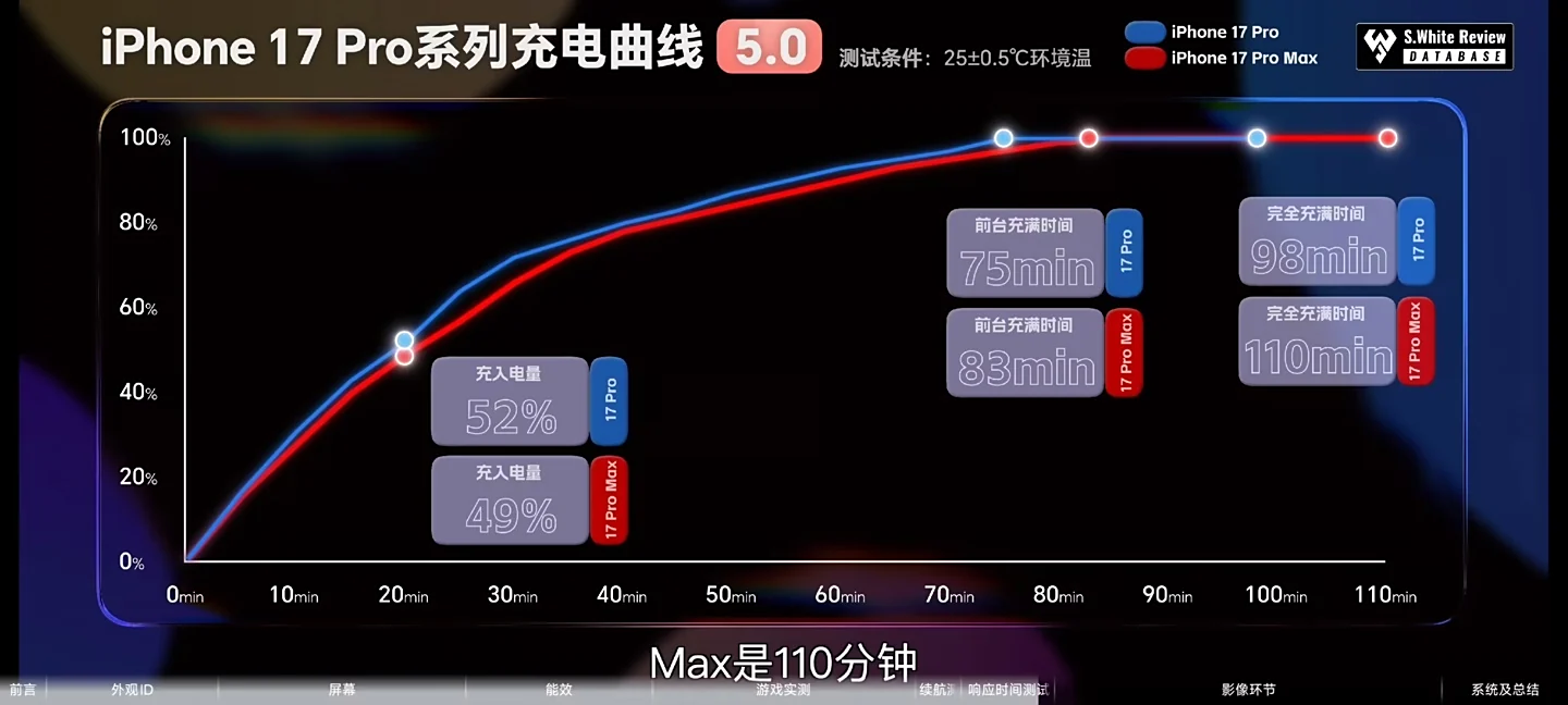 苹果 iPhone 17 全系支持 40W 有线充电,但实际体验存在差异