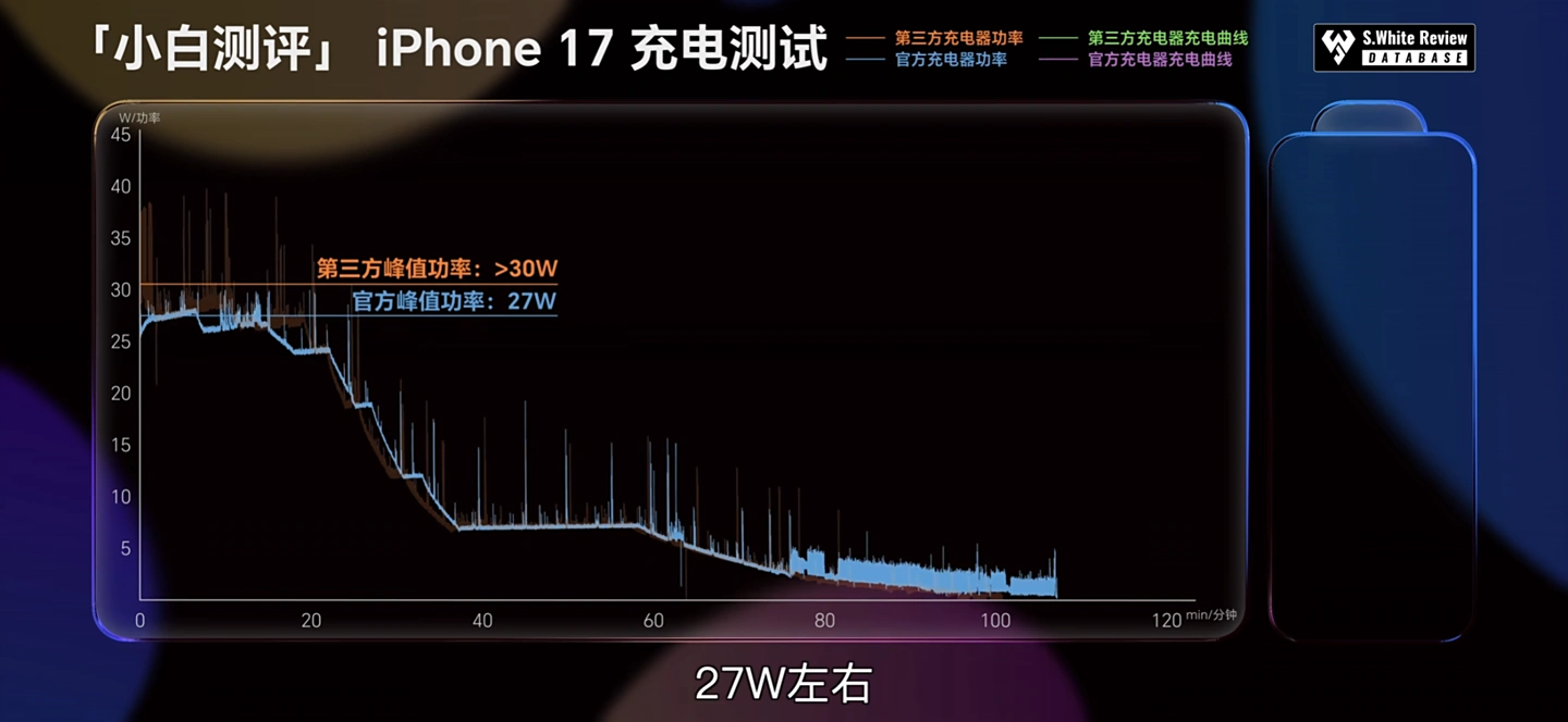 苹果 iPhone 17 全系支持 40W 有线充电,但实际体验存在差异