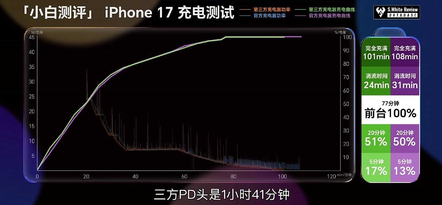 苹果 iPhone 17 全系支持 40W 有线充电,但实际体验存在差异