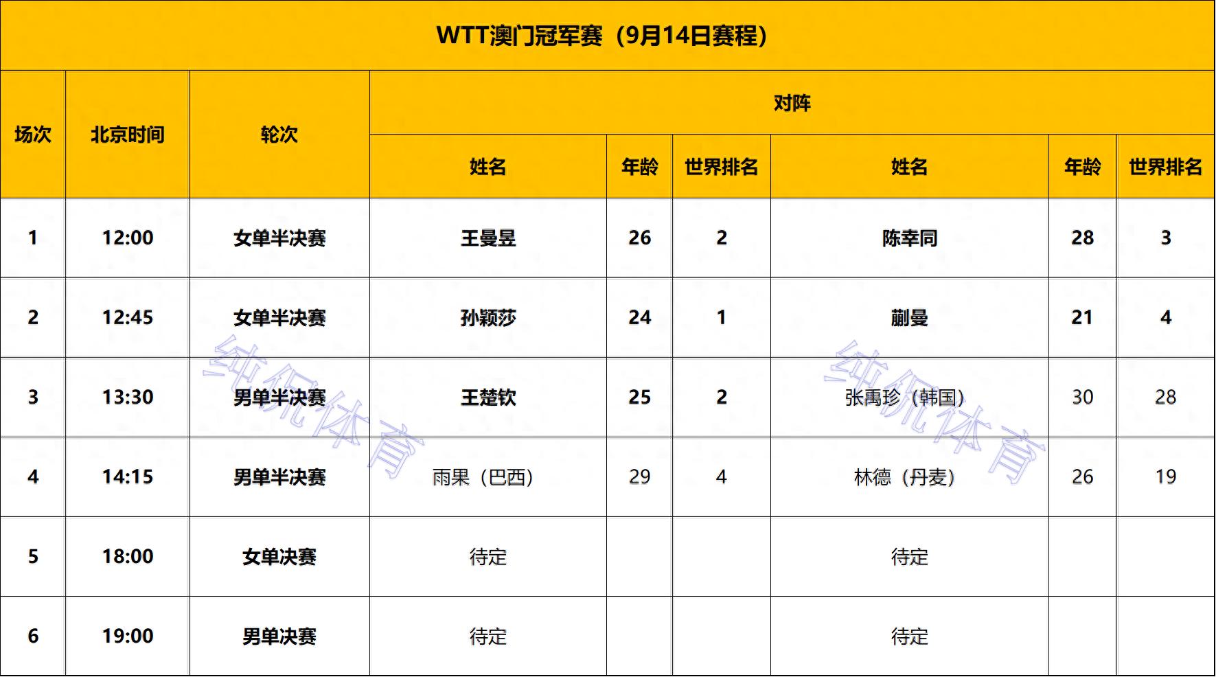 WTT澳门冠军赛：女单决赛对阵出炉！孙颖莎4-1胜蒯曼与王曼昱争冠