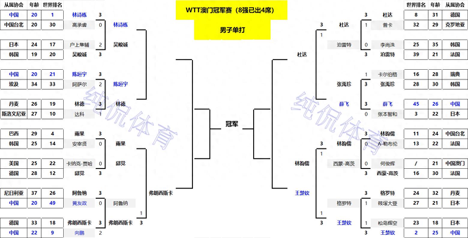 WTT澳门冠军赛：日乒单打第5人出局！张本美和1-3输队友无缘八强