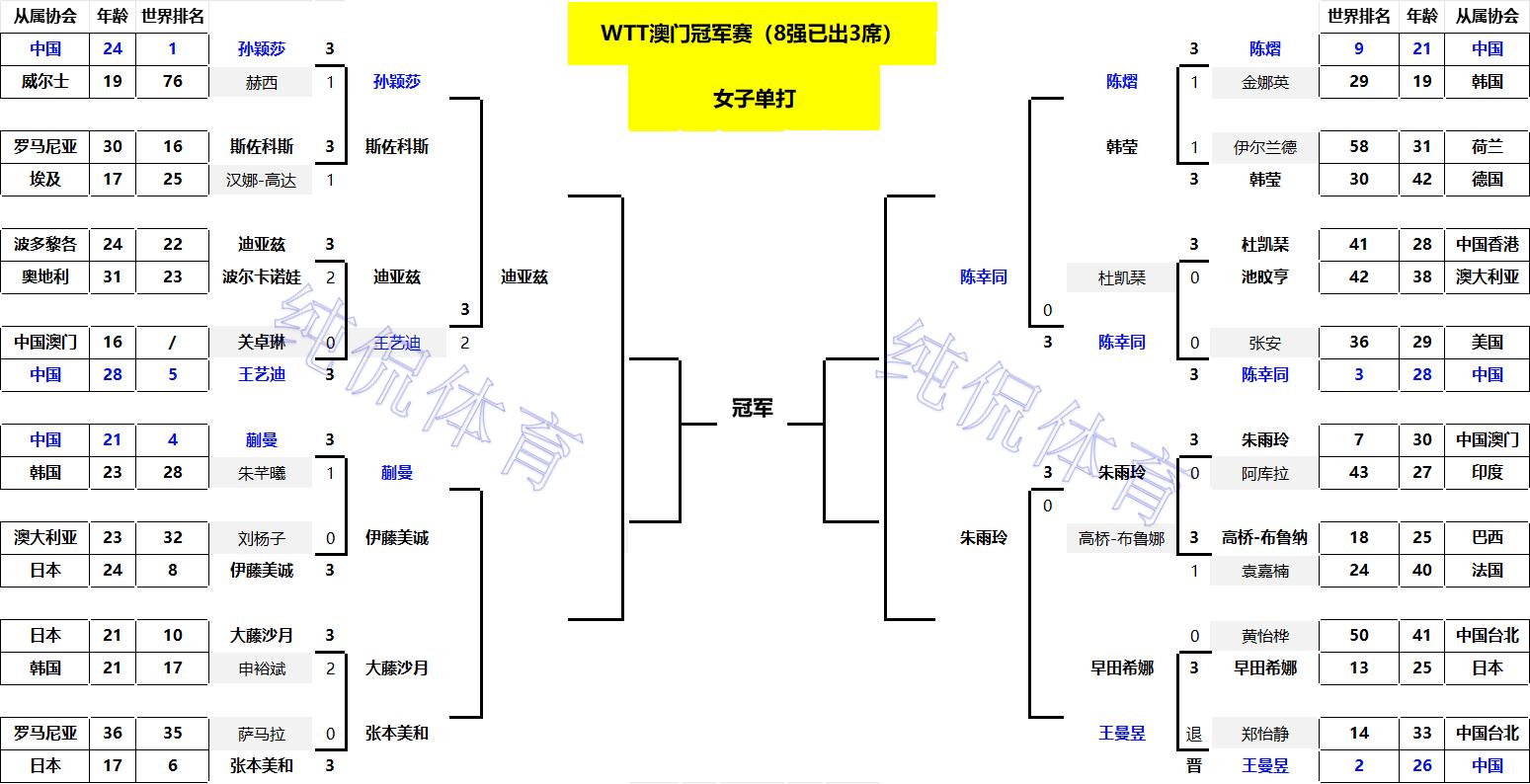 WTT澳门冠军赛:日乒单打第5人出局!张本美和1-3输队友无缘八强