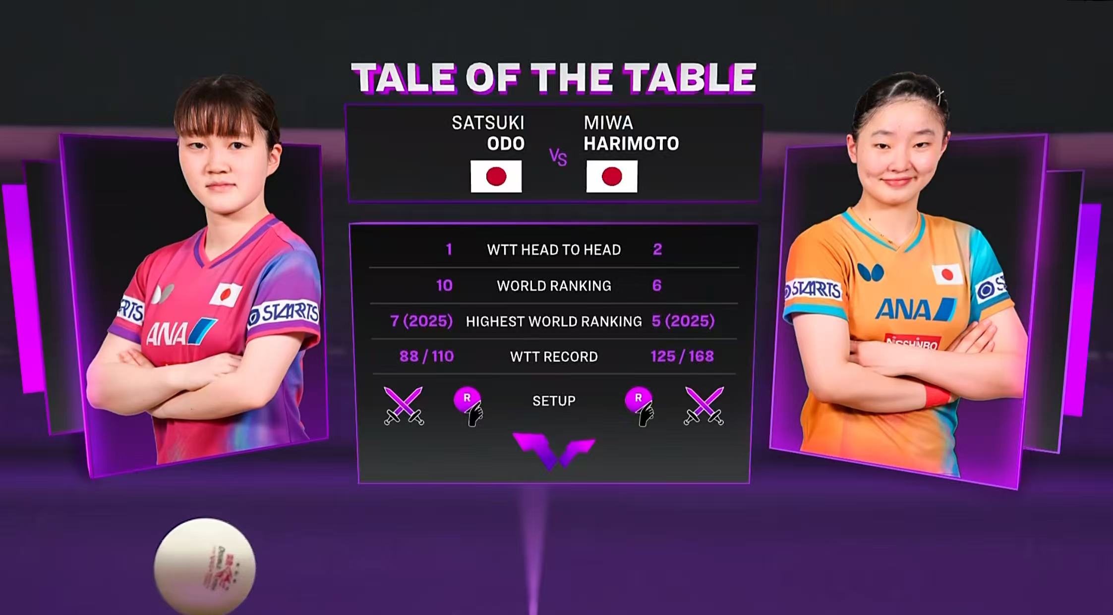 WTT澳门冠军赛:日乒单打第5人出局!张本美和1-3输队友无缘八强