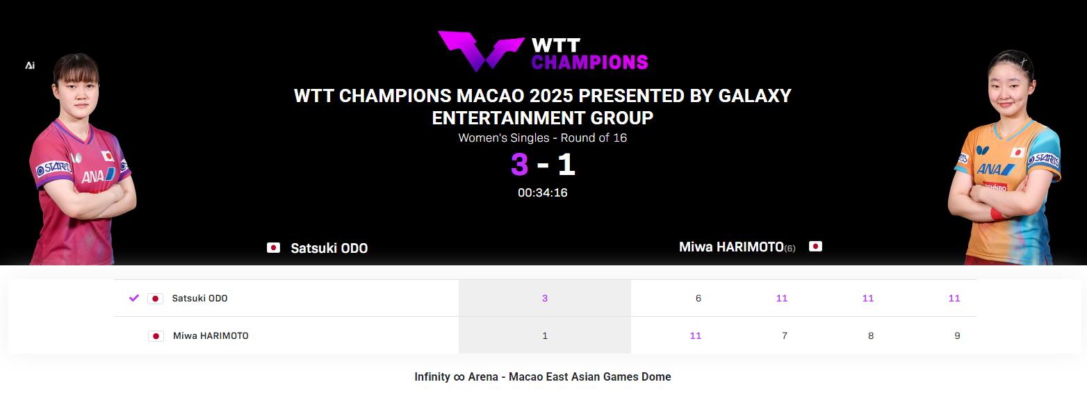 WTT澳门冠军赛:日乒单打第5人出局!张本美和1-3输队友无缘八强