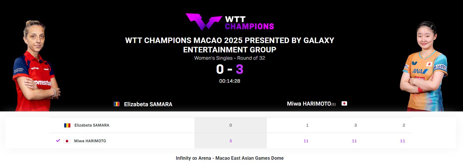 WTT澳门冠军赛:日乒单打第5人出局!张本美和1-3输队友无缘八强