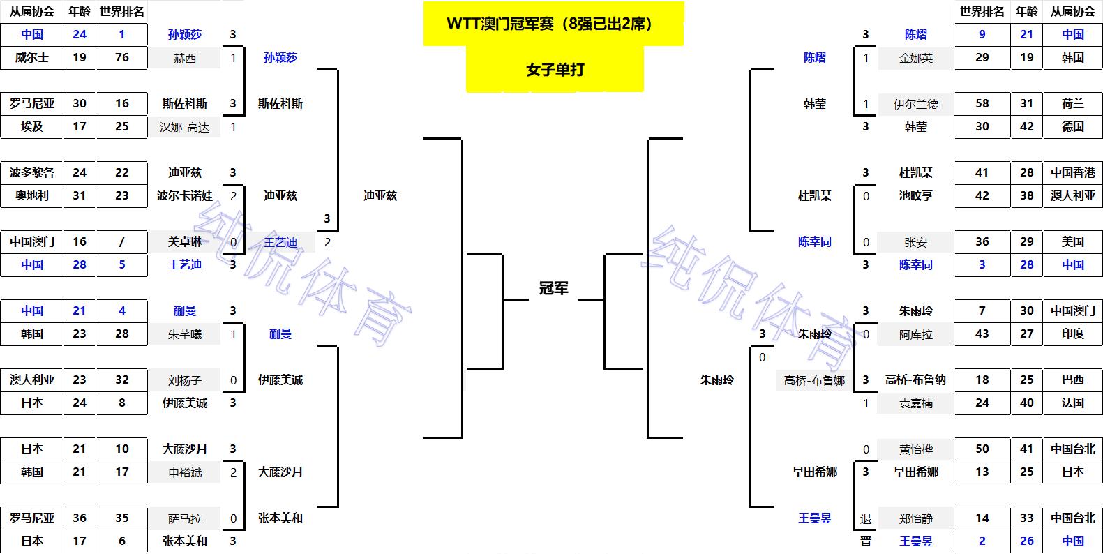 WTT澳门冠军赛:女单8强已出3席!陈幸同3-0完胜省队名将静侯陈熠
