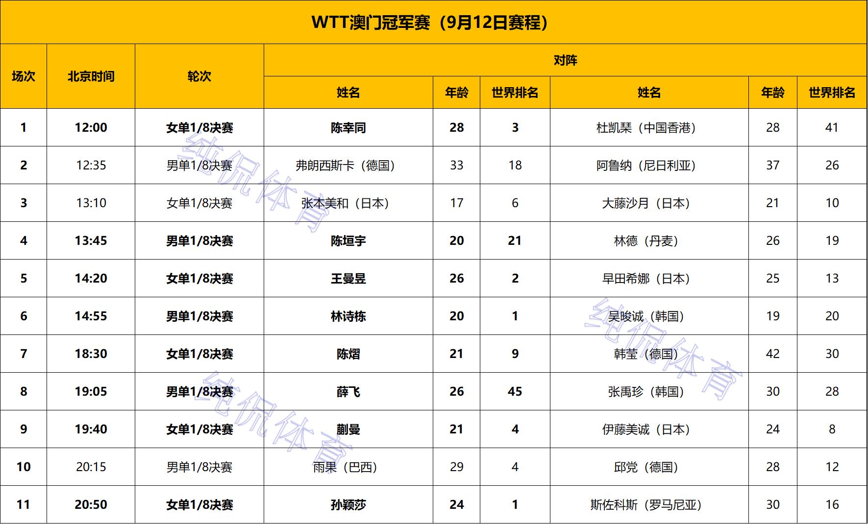 WTT澳门冠军赛:女单8强已出3席!陈幸同3-0完胜省队名将静侯陈熠