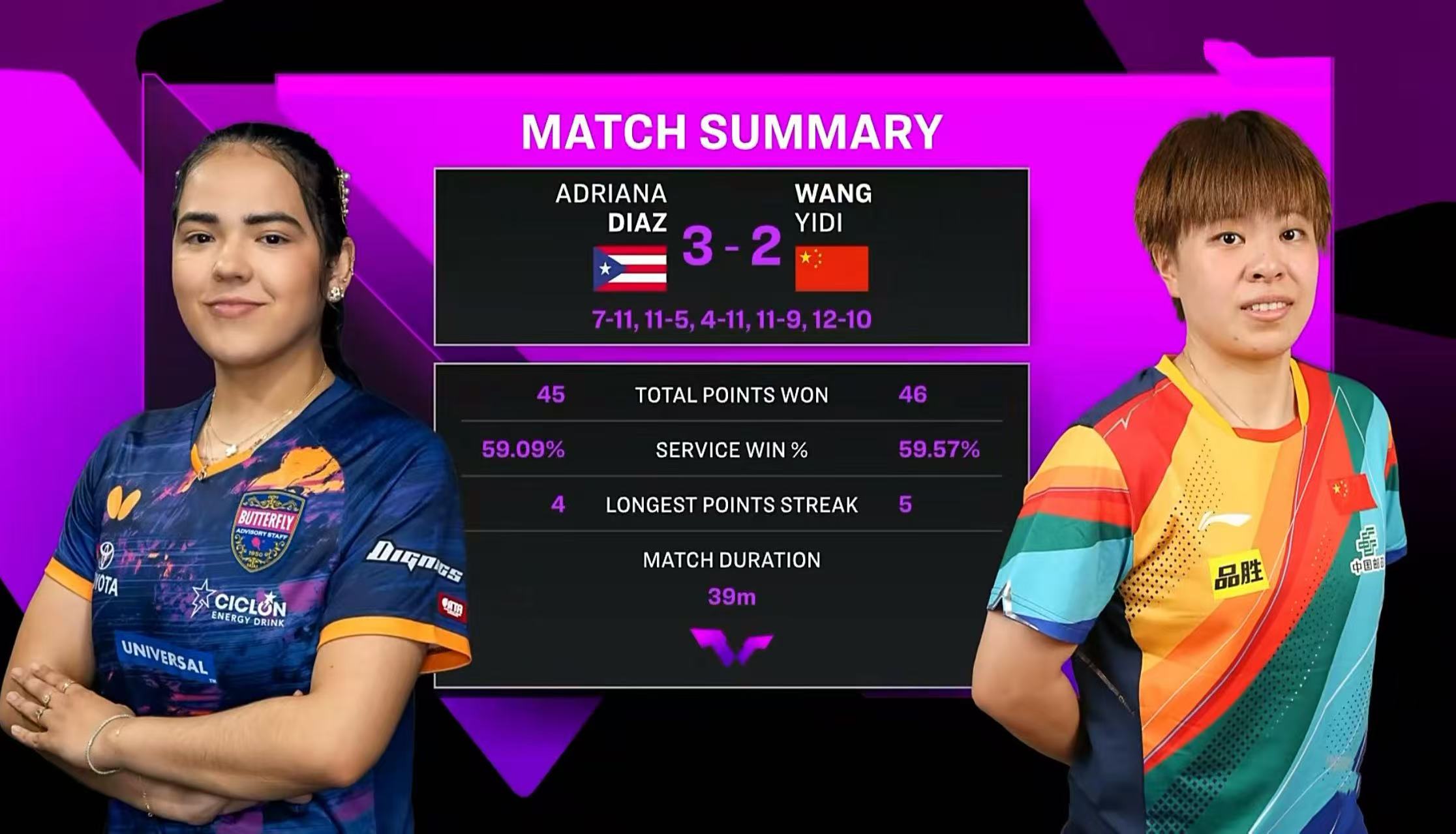 WTT澳门冠军赛:女单8强已出3席!陈幸同3-0完胜省队名将静侯陈熠