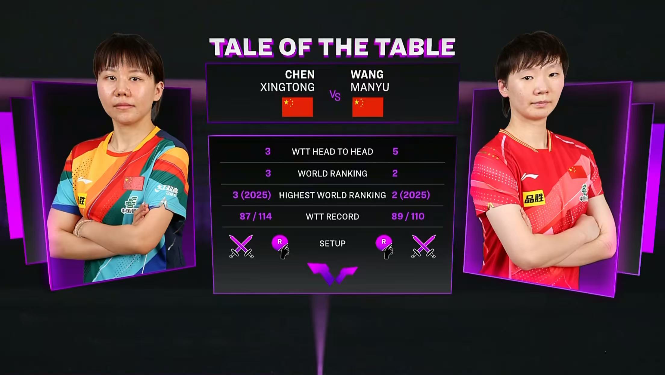 WTT澳门冠军赛:王曼昱4-2战胜陈幸同进决赛!单局轰出9-0太强势