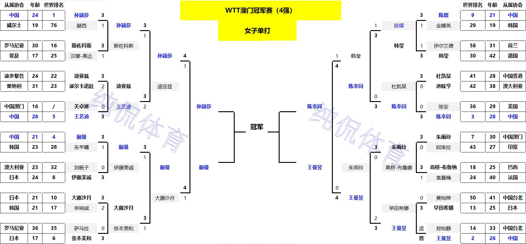 WTT澳门冠军赛:王曼昱4-2战胜陈幸同进决赛!单局轰出9-0太强势