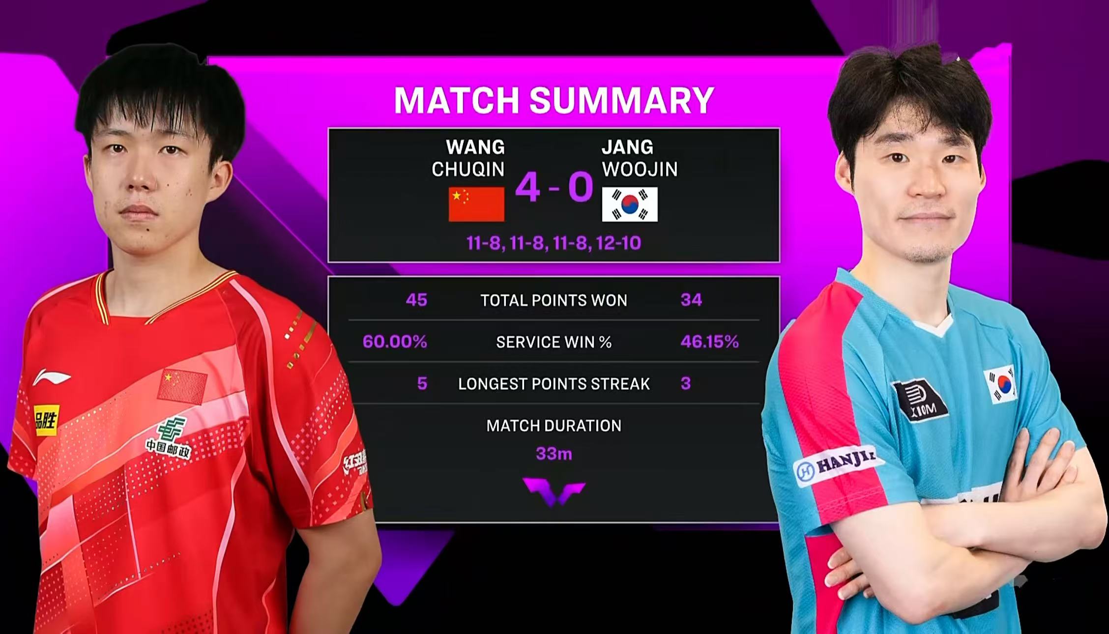 WTT澳门冠军赛:王楚钦守住男单下半区!4-0横扫韩国强敌全力冲冠