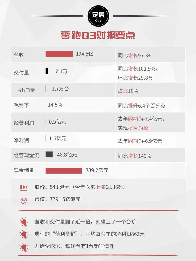 零跑Q3财报：净赚1.5亿，每辆车赚862元